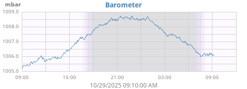 daybarometer