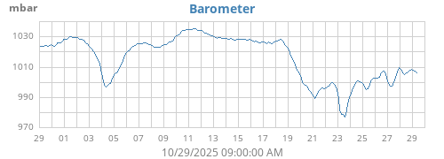 monthbarometer
