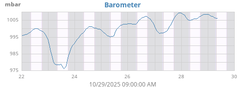 weekbarometer